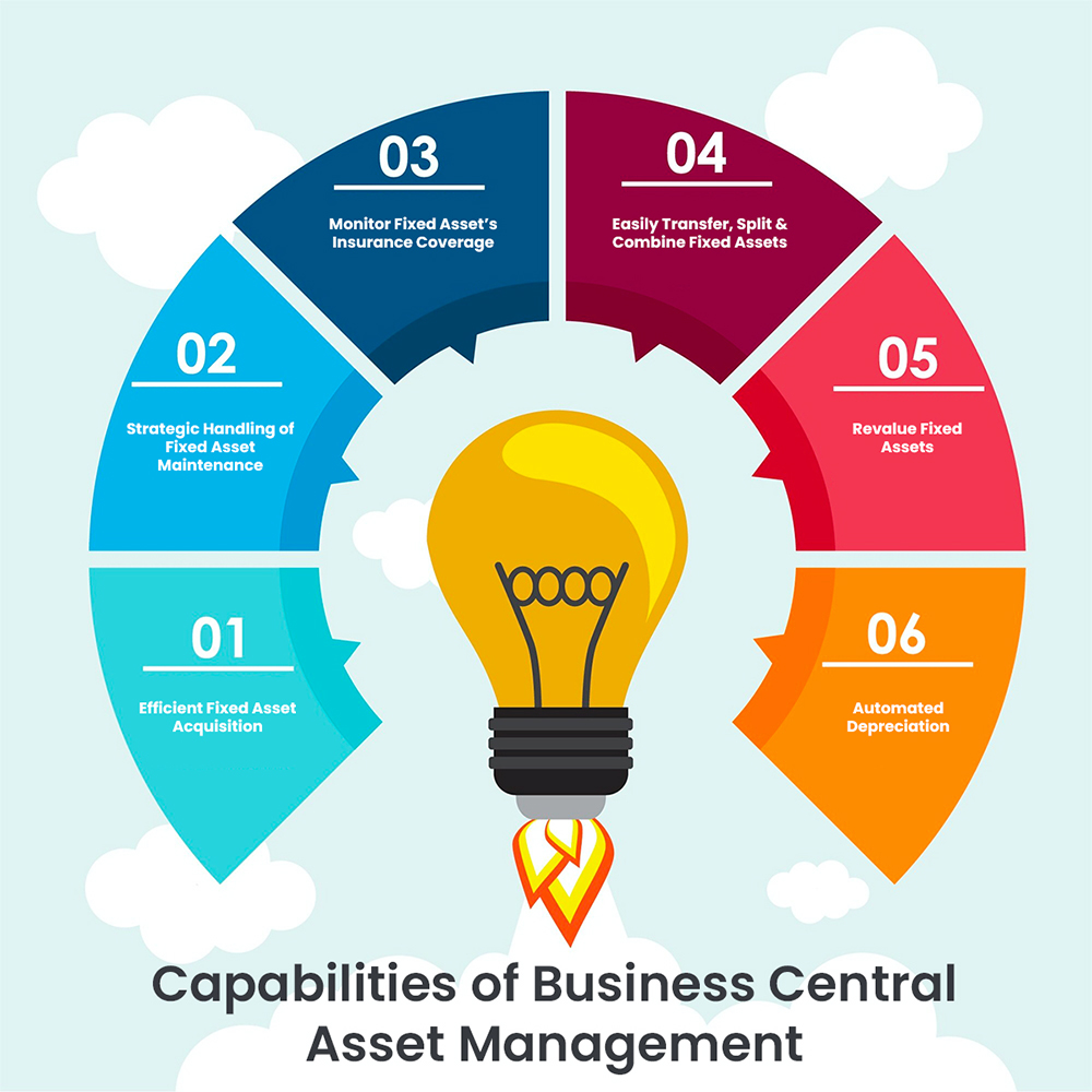 Capabilities of Dynamics 365 Business Central Asset Management